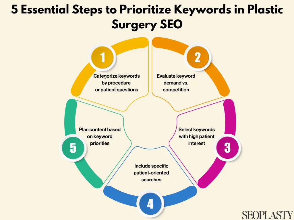 5 Essential Steps to Prioritize Keywords in Plastic Surgery SEO