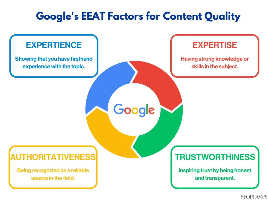 Google's EEAT factors infographic showing Experience, Expertise, Authoritativeness and Trustworthiness for medical SEO and abdominoplasty content.