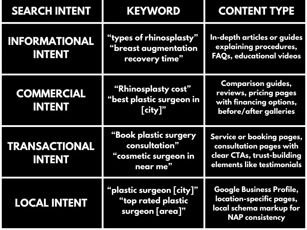 Search intent surgery plastic SEO