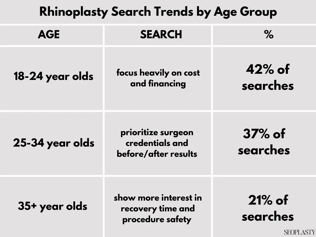 Rhinoplasty Search Trends by Age Group