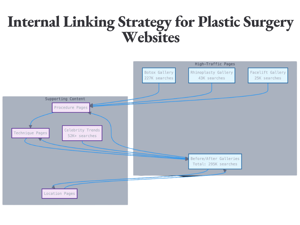 Internal Linking Strategy for Plastic Surgery Websites
