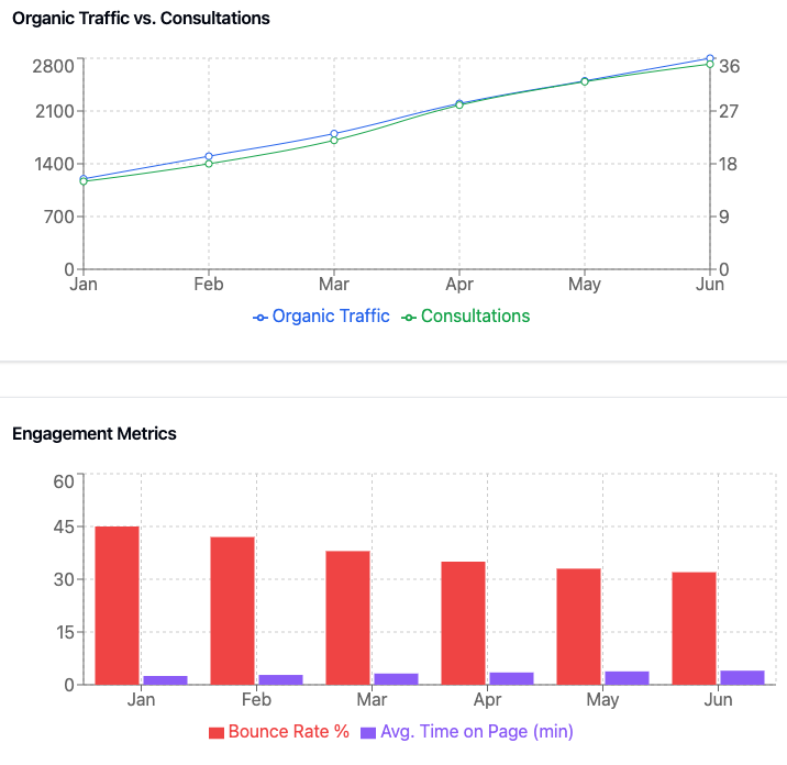 SEO performance dashboard showing key metrics for abdominoplasty: organic traffic, bounce rate, time on page, and consultation conversions